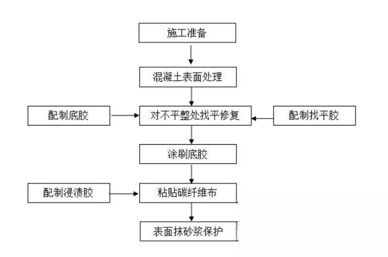 小金碳纤维加固的优势以及使用方法